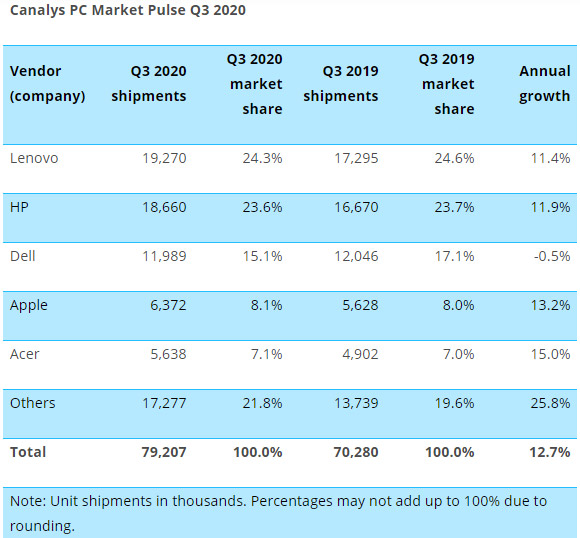 Top 5 nhà sản xuất có thị phần cao nhất trong quý 3/2020, đứng nhất là Lenovo (24,3%), theo sát phía sau là HP (23,6%), Dell về ba (15,1%), Apple đứng vị trí thứ 4 (8,1%) và cuối cùng là Acer (7,1%).